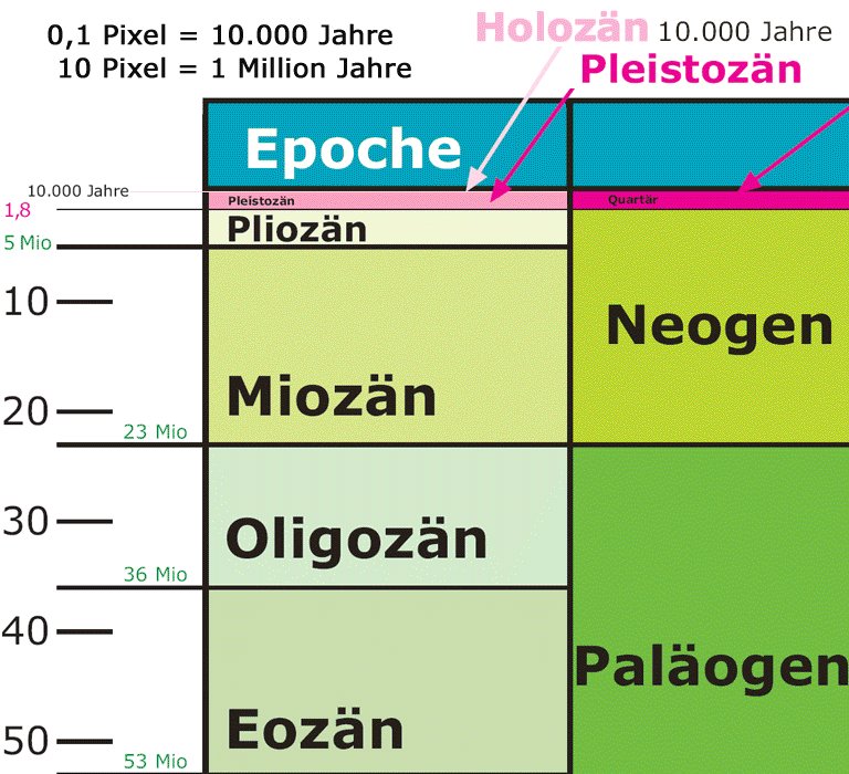 geologische Zeitskala, Holozän, Pleistozän, Quartär, Pliozän, Miozän, Oligozän, Eozän, Neogen, Paläogen, Tertiär, Kanoikum